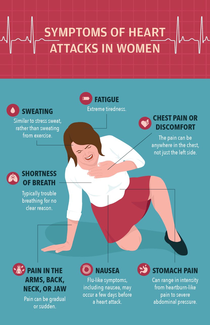 Women And Heart Attacks Hohman Rehab And Sports Therapy   Symptoms Of Heart Attacks In Women 002 